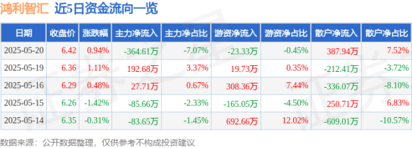 千层金 股票行情快报：鸿利智汇（300219）5月20日主力资金净卖出364.61万元