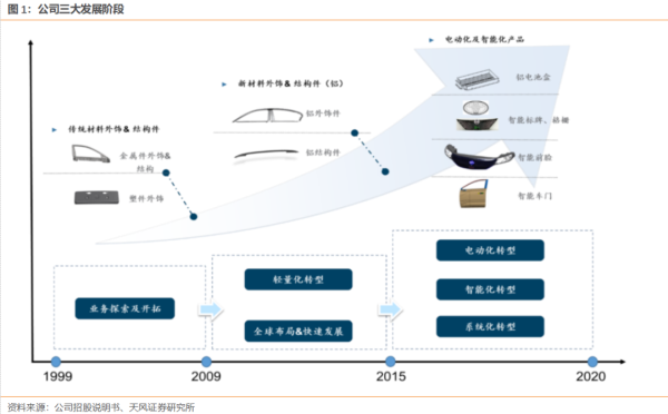 泸深通 敏实集团 · 深度 | 真正的全球化拐点向上，股东回报回升【天风汽车】
