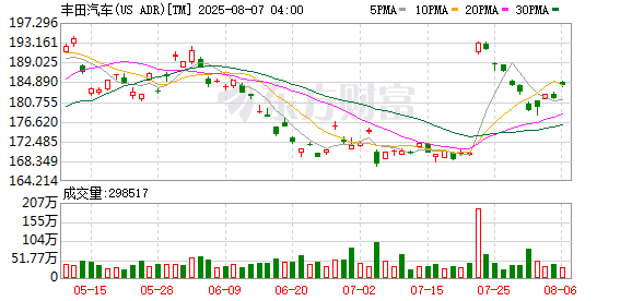福盈策略 丰田计划到2026年在欧洲总共推出14款电动汽车车型